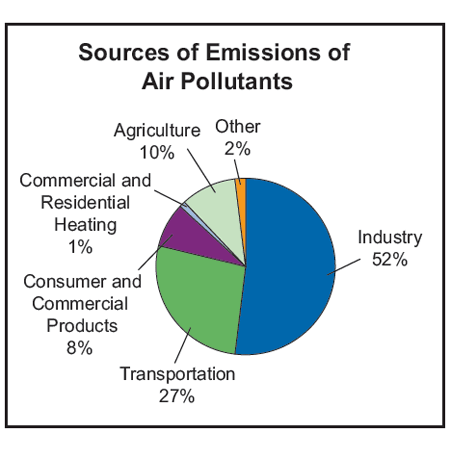 Air pollutants